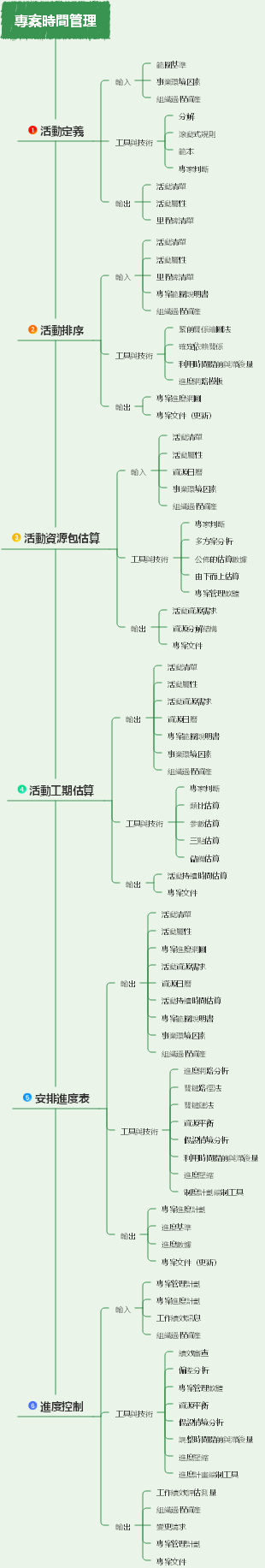 專案時間管理6大步驟