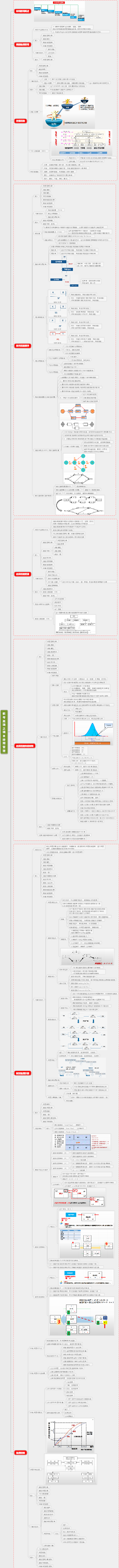 軟考高項之專案時間（進度）管理
