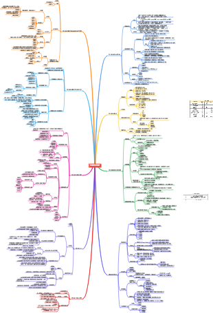 供應鏈管理規劃