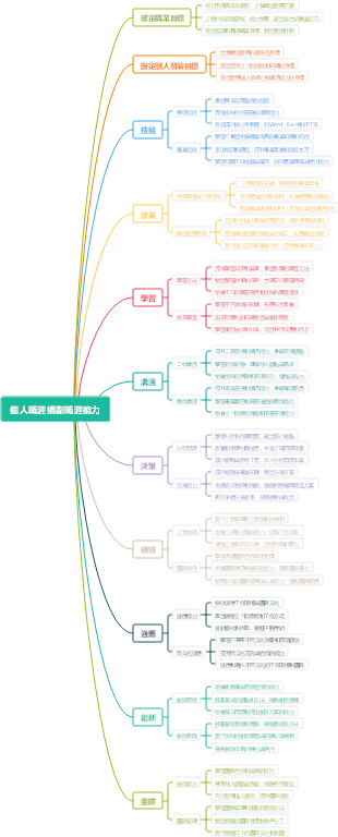個人職涯規劃職涯能力