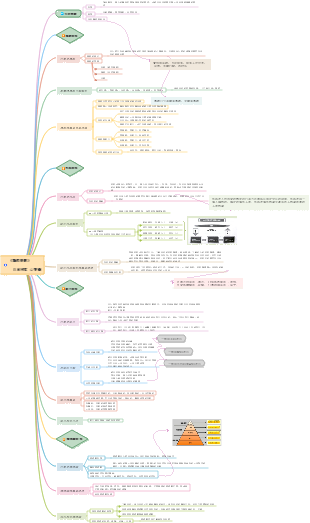 《職涯規劃》自我探索心智圖