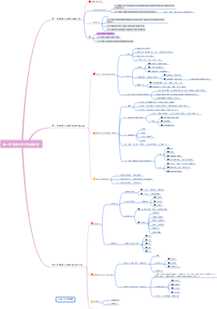 教育心理學第一章心智圖