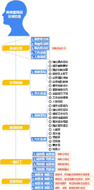 4-企業管理-04教練實務與團隊管理-005