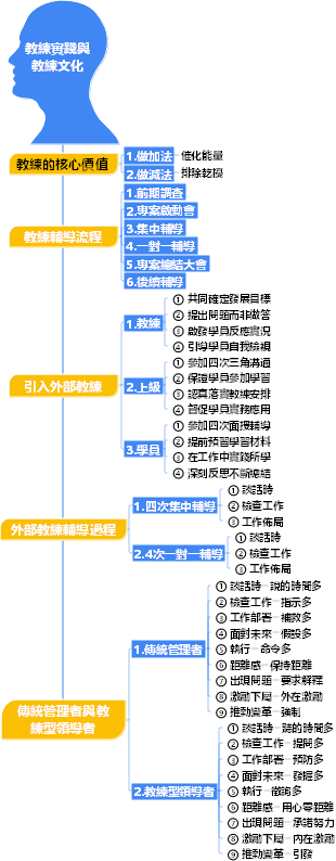 4-企業管理-04教練實務與教練文化-005