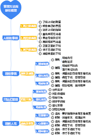 2-企業管理-02管理方法與新任經理-014