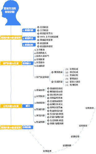 2-企業管理-02管理方法與制定計畫-012