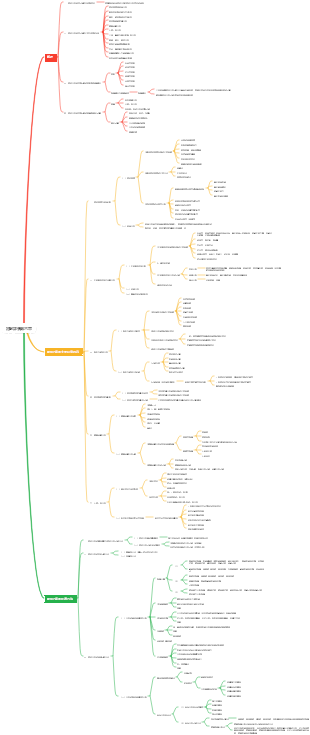諮詢評估第六章建設方案心智圖含易錯點（紅字）