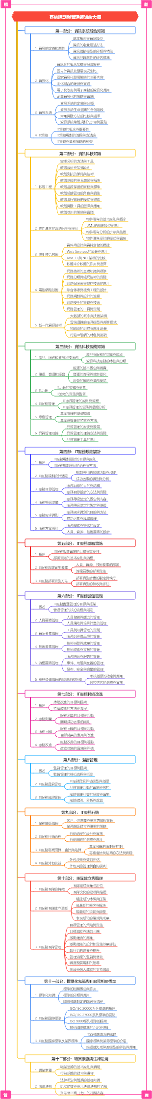 系統規劃與管理師講義大綱