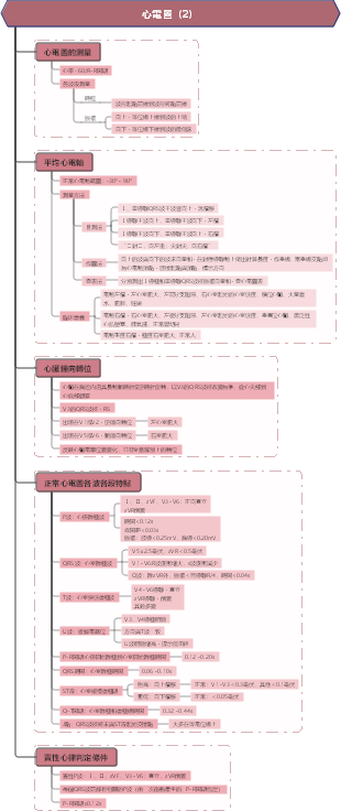 診斷學：心電圖（2）