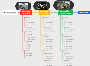 工業革命的演進歷程