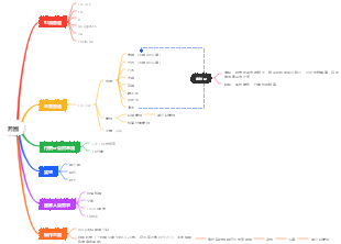 跨境電商心智圖