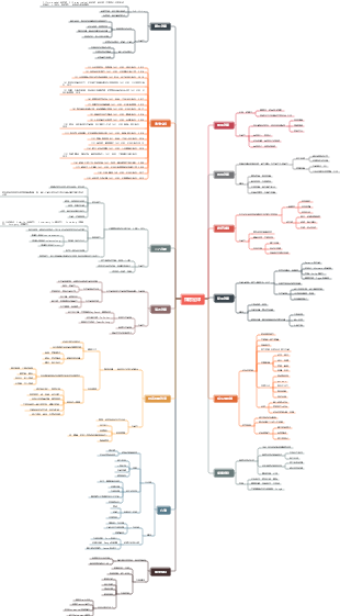 熵增定律 心智圖