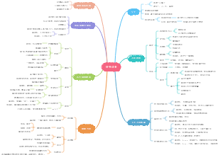 《終身成長》閱讀筆記導圖