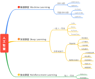 人工智慧的技術發展