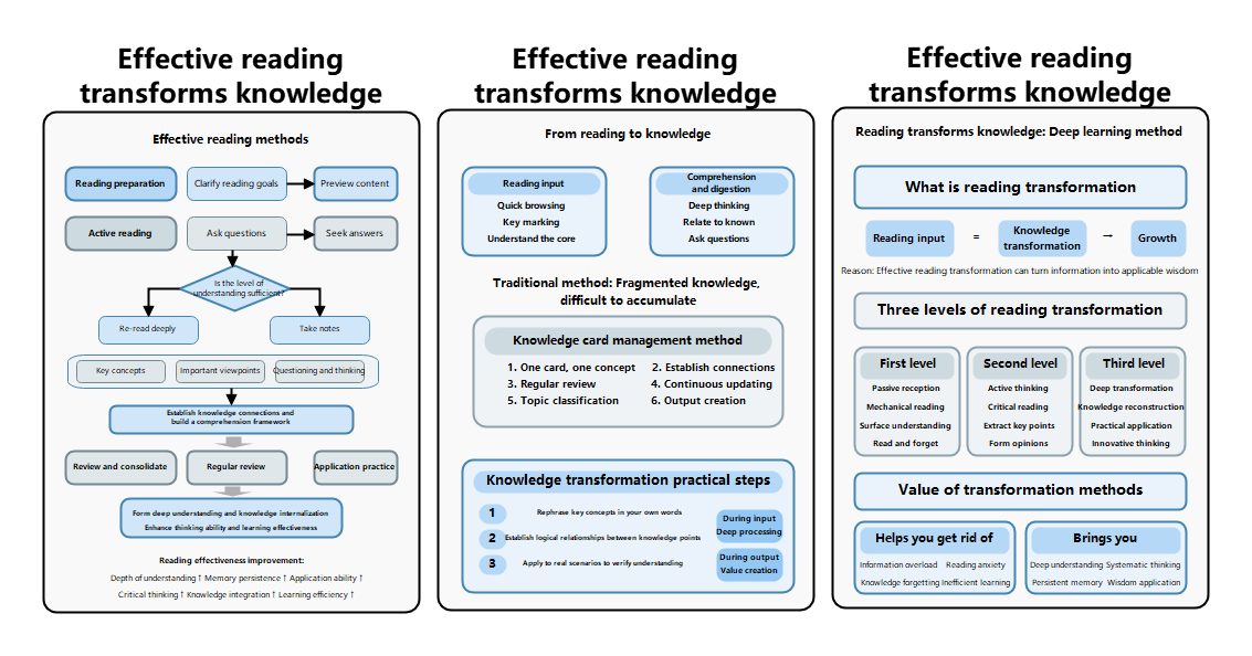 Effective Reading & Knowledge Transformation Methods