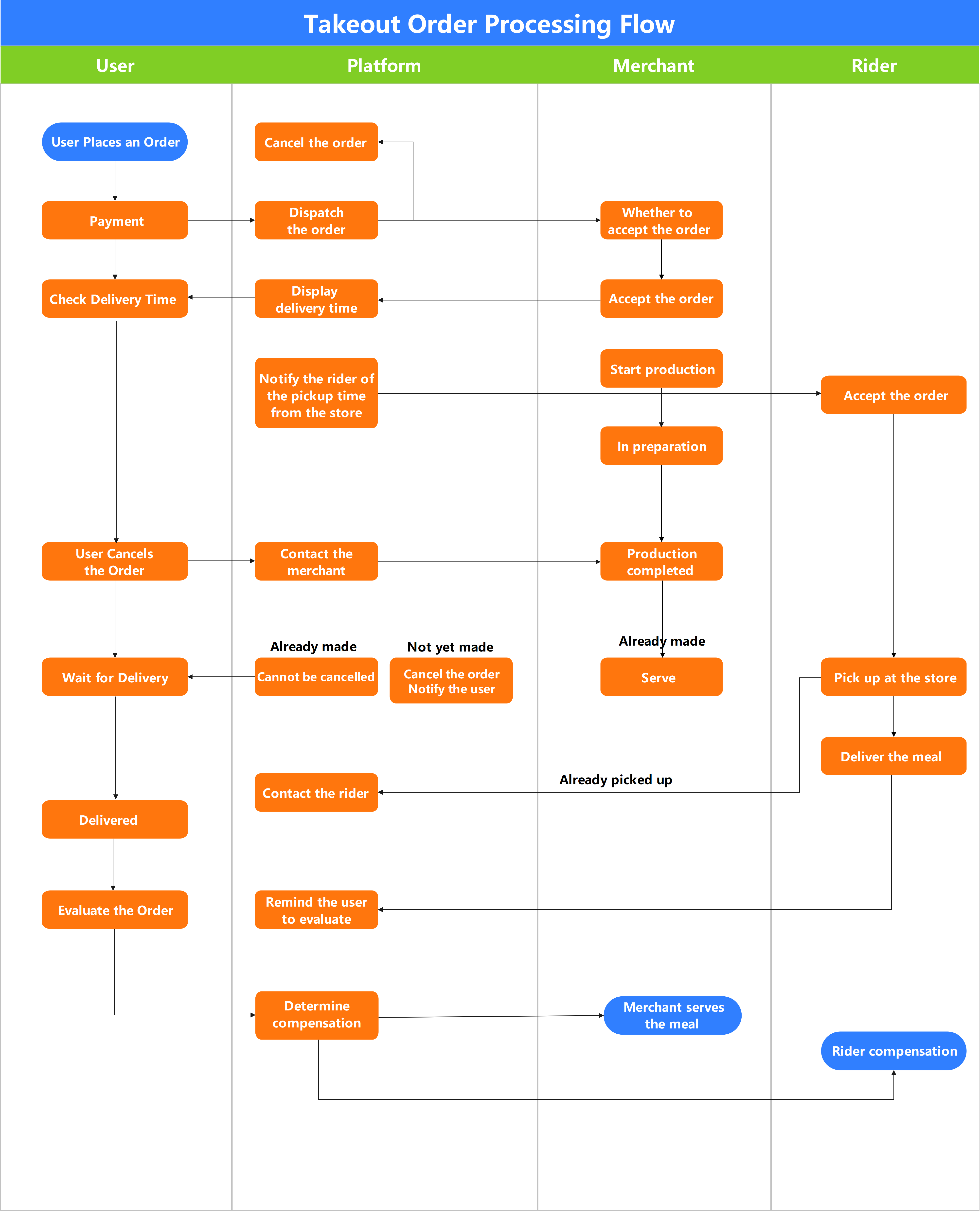 Takeout Order Processing Flow | EdrawMax Templates