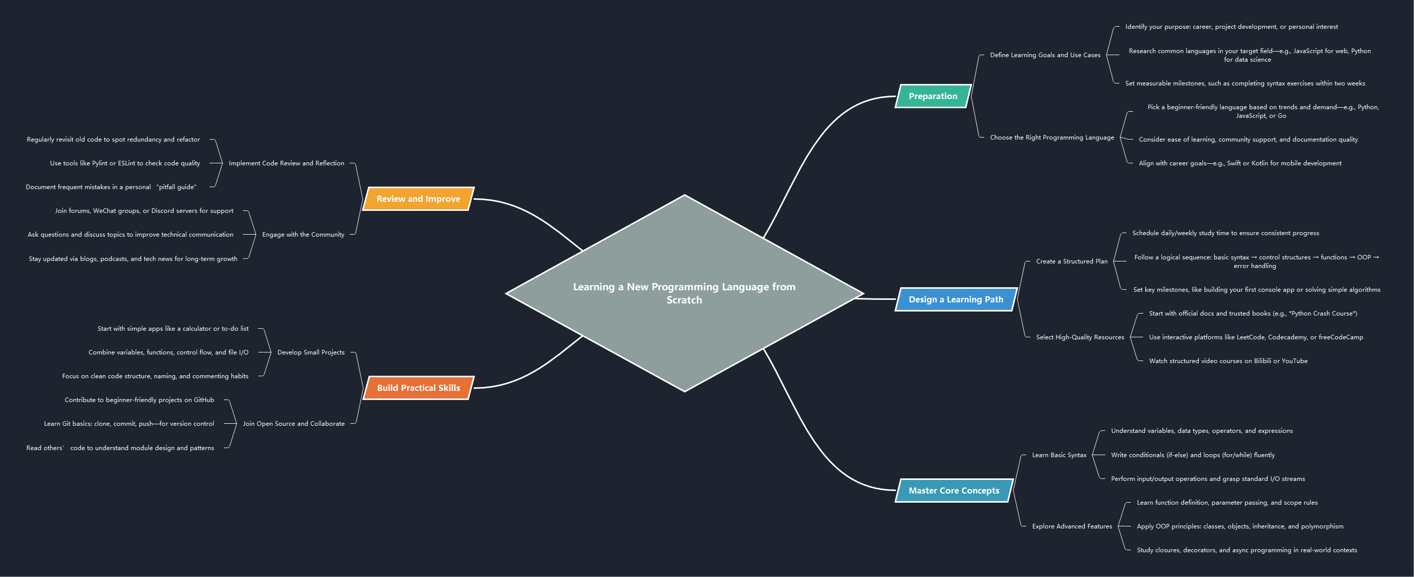 Learning Programming from Scratch: A Visual Guide