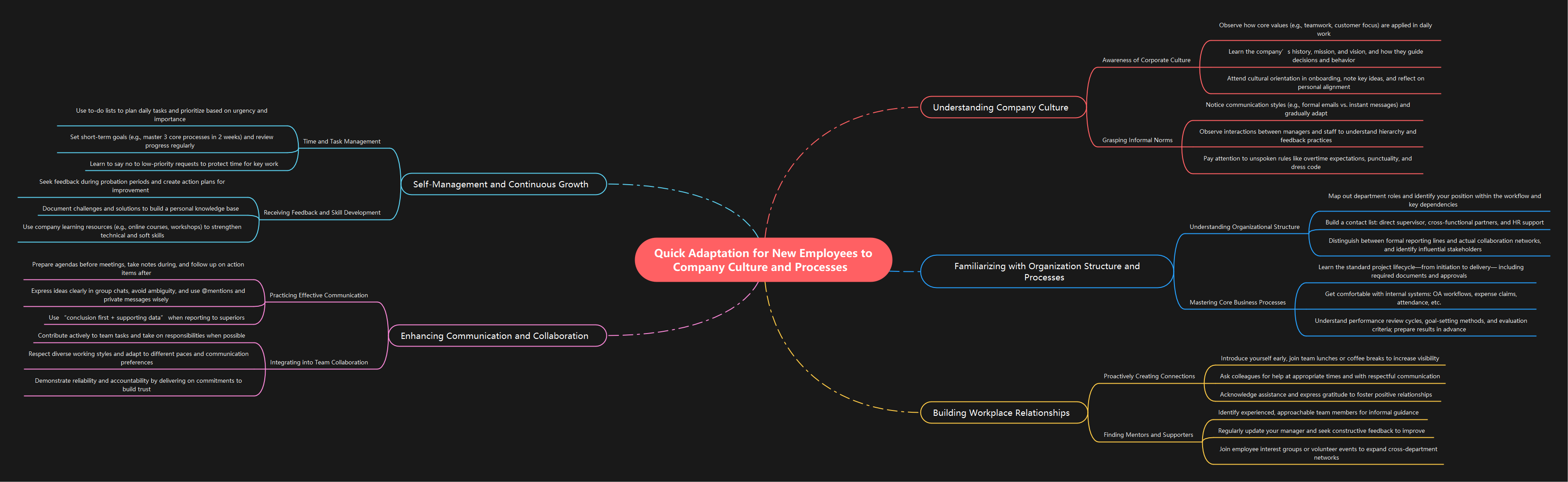 Employee Adaptation Guide to Company Culture and Processes