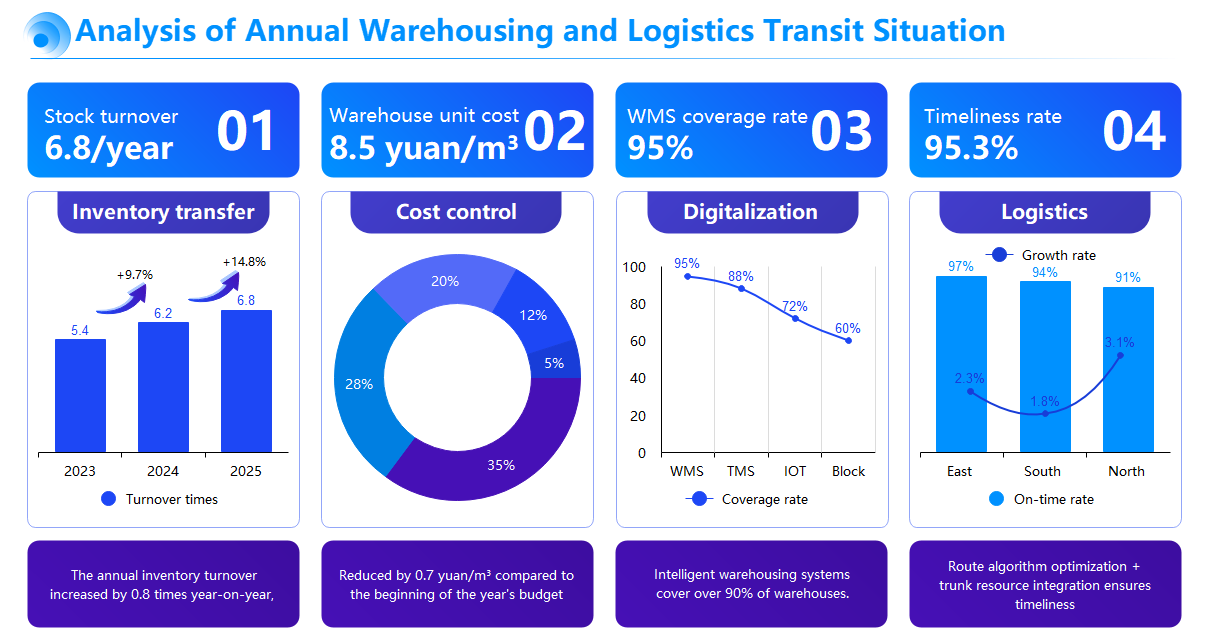 Warehousing and Logistics Annual Analysis