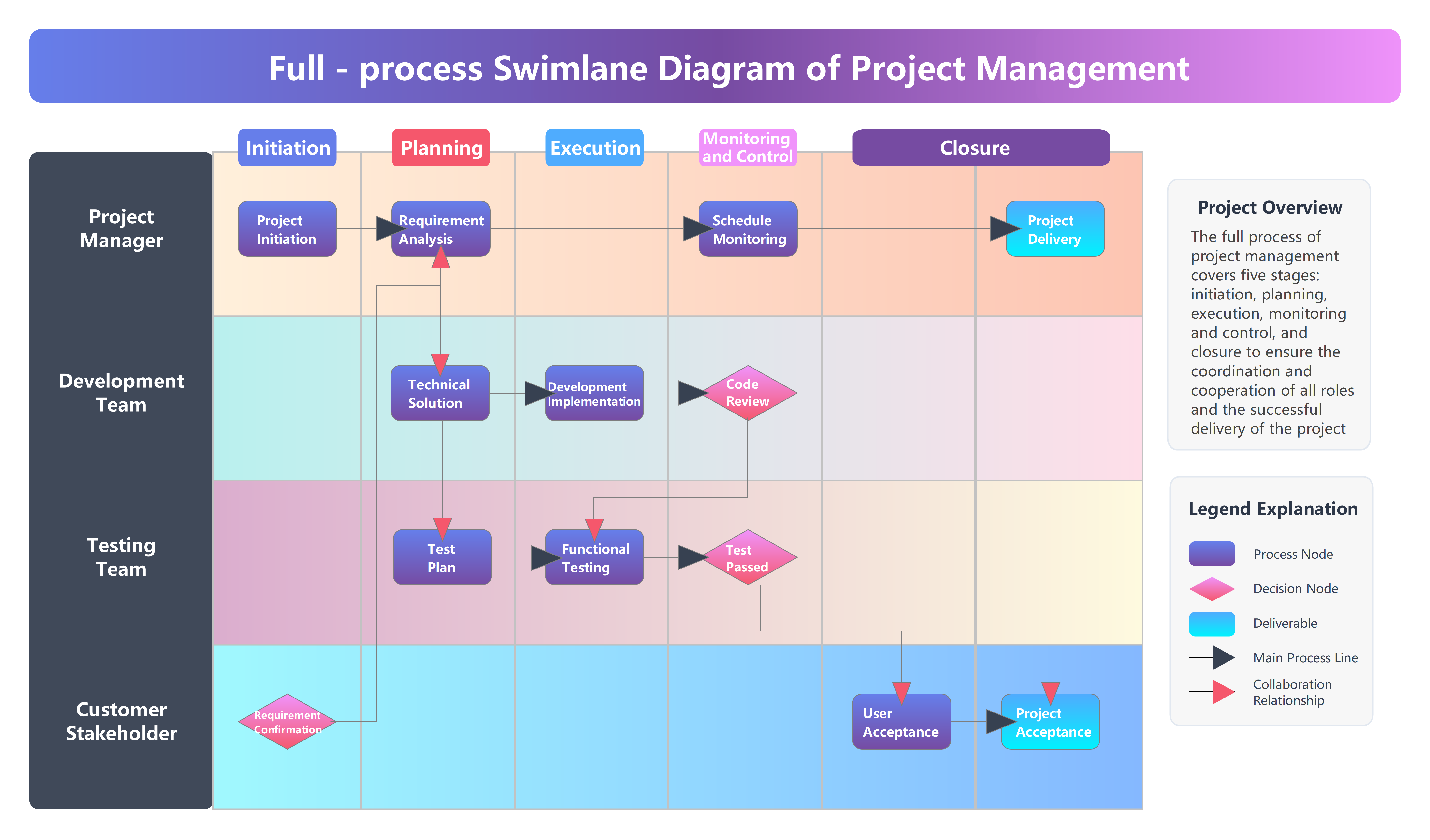 Project Management Swimlane Diagram