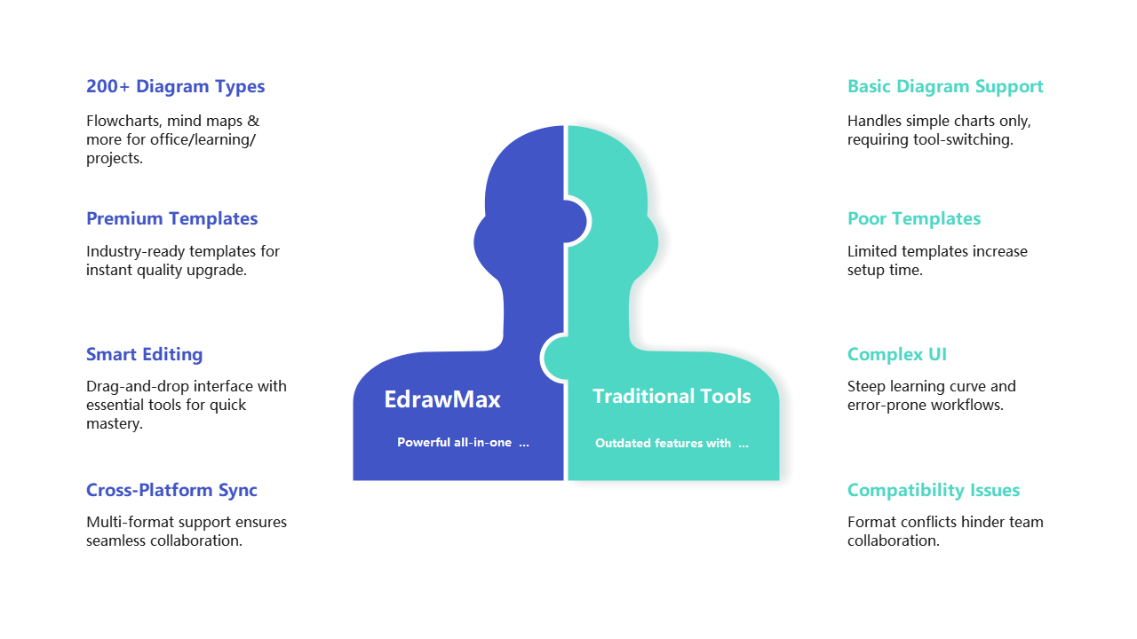 EdrawMax vs. Traditional Tools