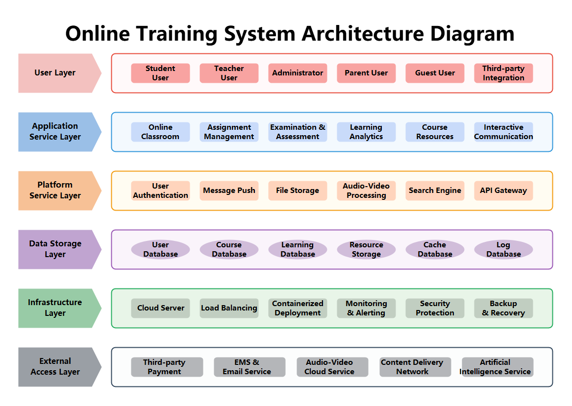 Educational Platform Architecture Diagram | EdrawMax Templates