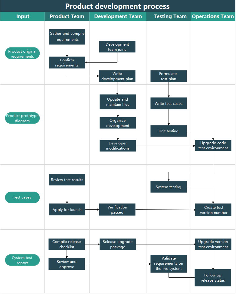 Product Development Process Flowchart