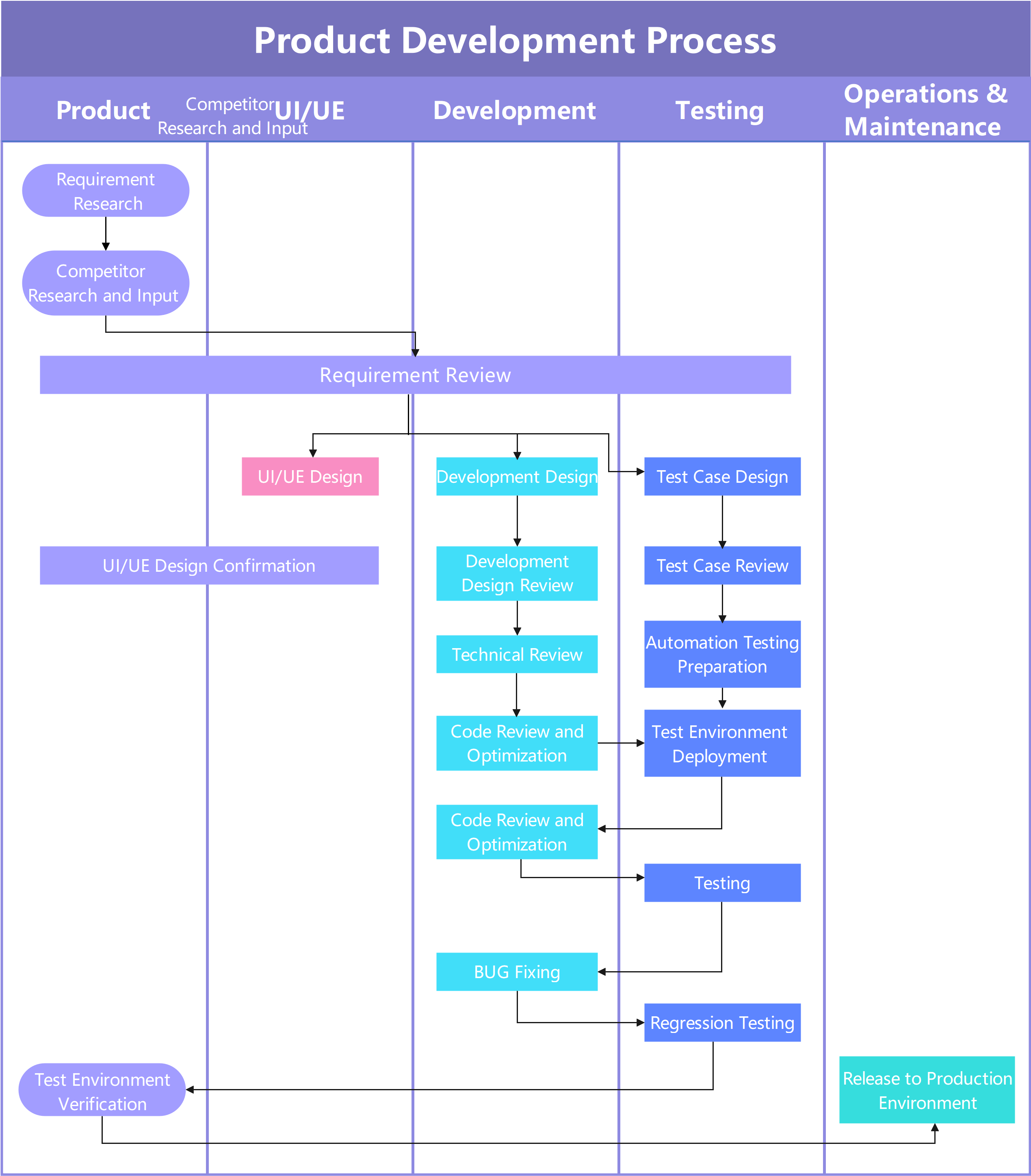 Product Development Process Flowchart