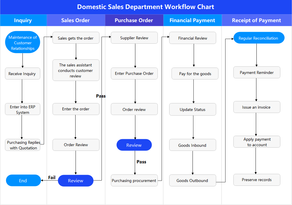 Domestic Sales Department Workflow Chart