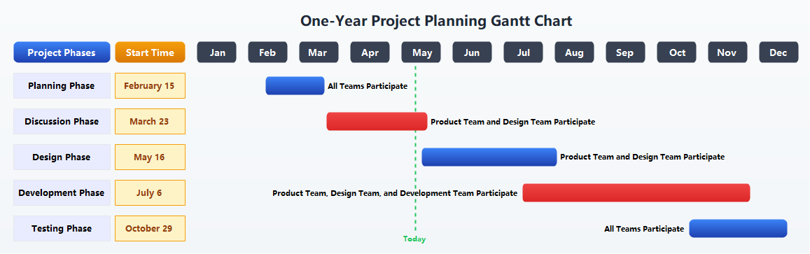 One-Year Project Gantt Chart