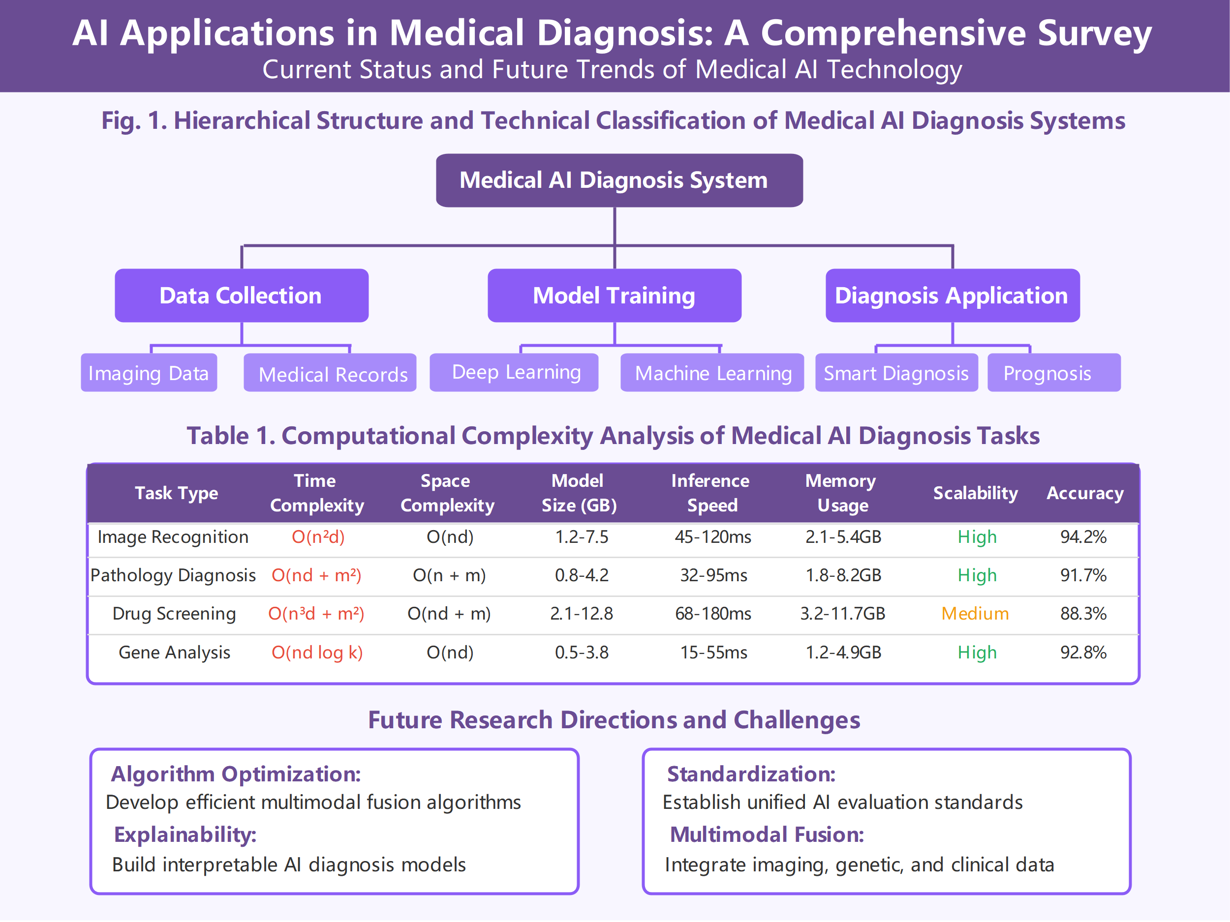 Medical AI Diagnosis Systems Analysis