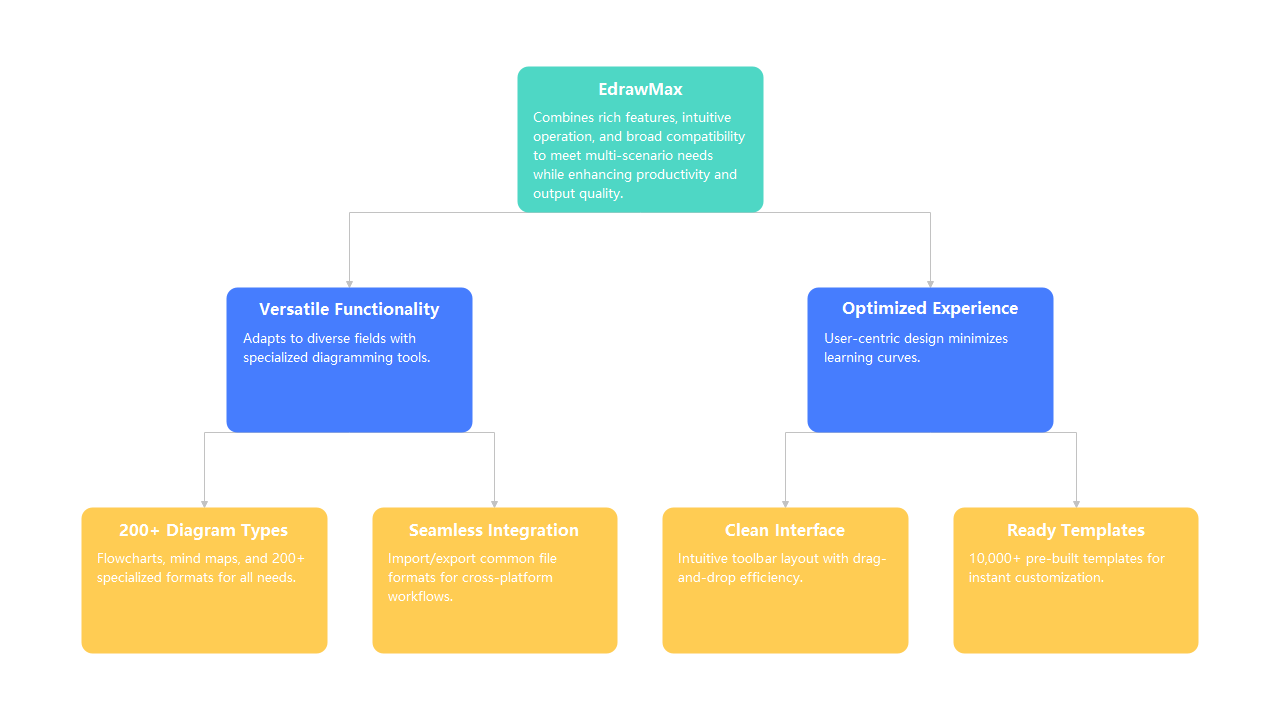 EdrawMax Diagramming Features Overview