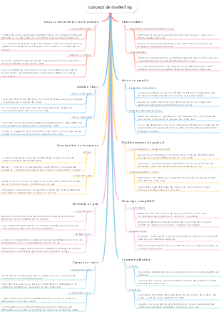 concept de marketing