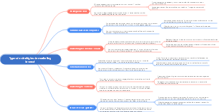 Types de stratégies de marketing inversé