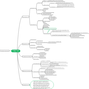 Carte mentale de la stratégie de prix