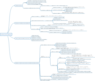 Carte mentale d’analyse des besoins