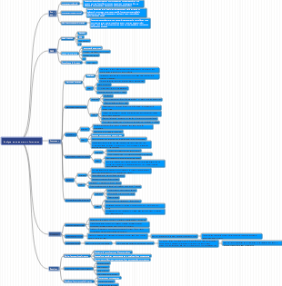 Carte mentale d’analyse des besoins en formation