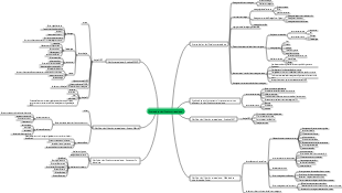 Section 1 Carte mentale de la stratégie et de la planification stratégique