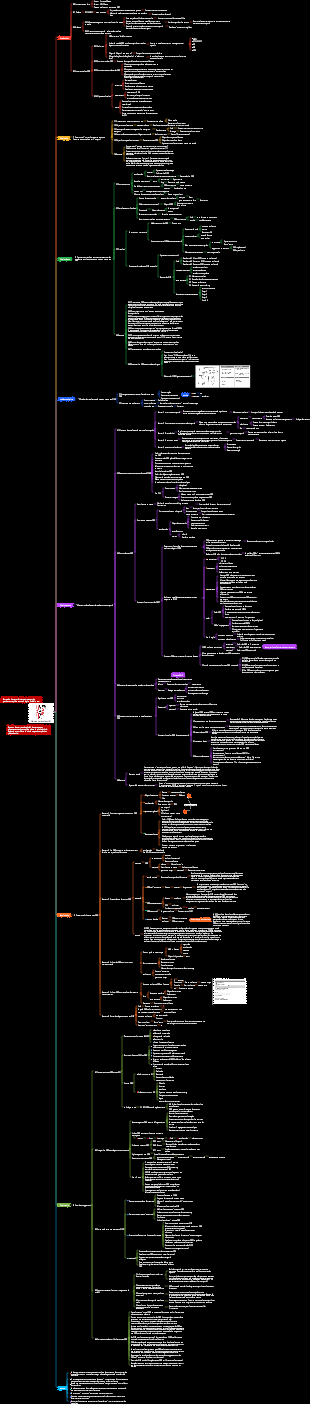 Méthode de travail OKR Notes de lecture Carte mentale