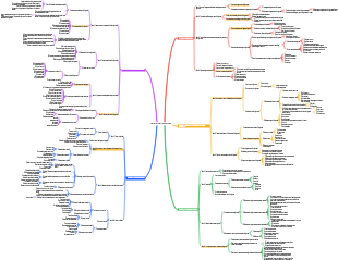 Carte mentale de la gestion des coûts logistiques