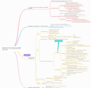 Variables dans la mise en œuvre de la stratégie marketing Notes sur la stratégie marketing 4P Carte mentale
