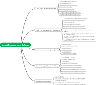 Le modèle des cinq forces de Porter