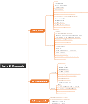 Idées d'analyse SWOT
