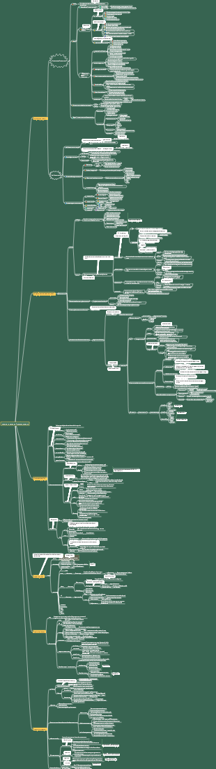 Chapitre 7 Carte mentale de la gestion de l'innovation produit