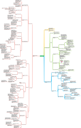 Carte mentale de gestion des objectifs