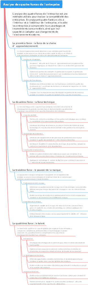 Analyse des quatre forces de l'entreprise