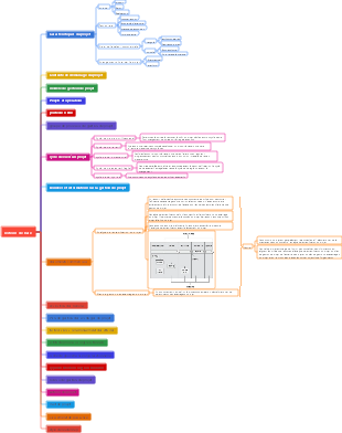 Graphique de connaissances PMP