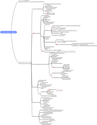 Carte mentale de gestion de projet PMP (Chapitre 3, Gestion de la portée du projet)
