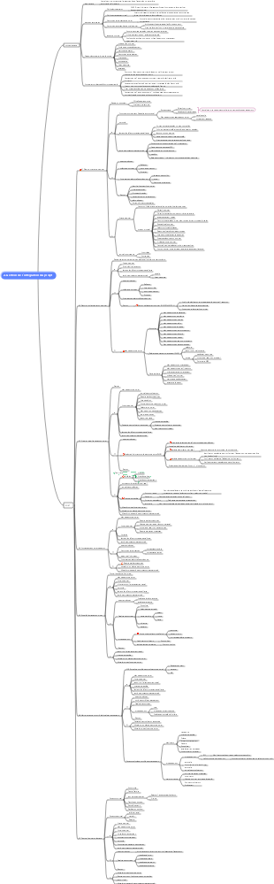 Gestion de projet PMP (Chapitre 2, Gestion intégrée de projet) Mind Map