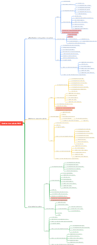 Gestion des achats PMP